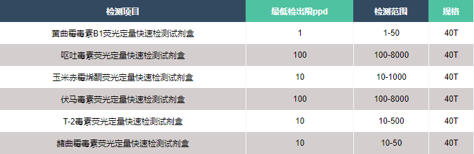 荧光定量检测试剂盒