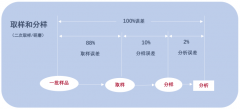 真菌毒素检测中的抽样非常重要