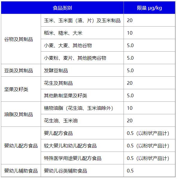 黄曲霉毒素B1检测标准