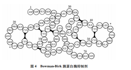 BBI蛋白酶抑制因子